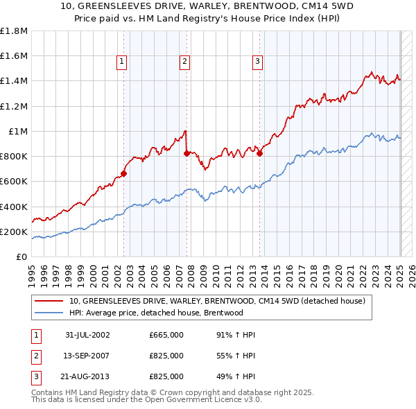 10, GREENSLEEVES DRIVE, WARLEY, BRENTWOOD, CM14 5WD: Price paid vs HM Land Registry's House Price Index