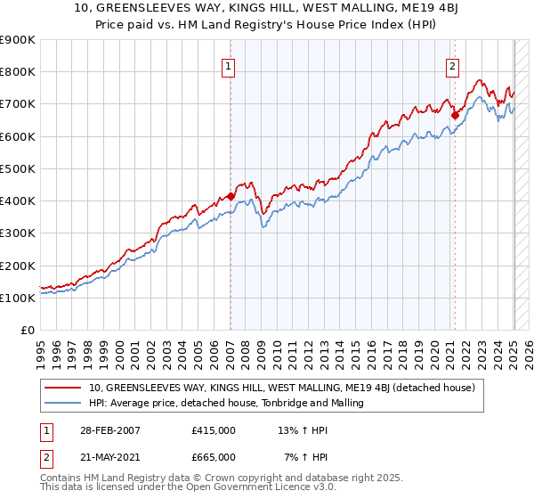 10, GREENSLEEVES WAY, KINGS HILL, WEST MALLING, ME19 4BJ: Price paid vs HM Land Registry's House Price Index