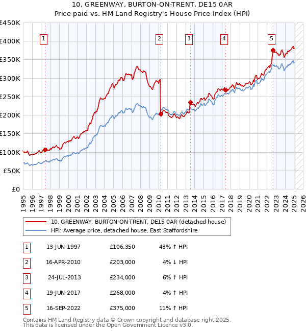 10, GREENWAY, BURTON-ON-TRENT, DE15 0AR: Price paid vs HM Land Registry's House Price Index