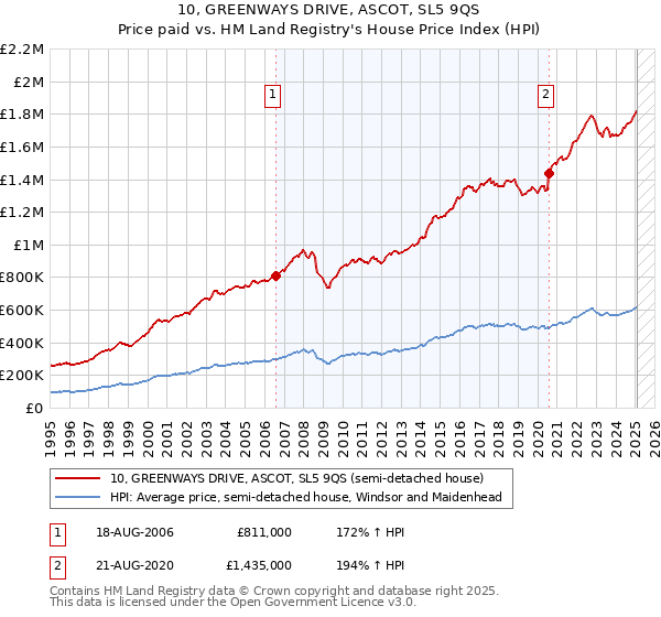 10, GREENWAYS DRIVE, ASCOT, SL5 9QS: Price paid vs HM Land Registry's House Price Index