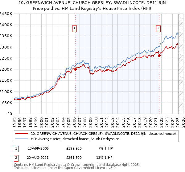 10, GREENWICH AVENUE, CHURCH GRESLEY, SWADLINCOTE, DE11 9JN: Price paid vs HM Land Registry's House Price Index