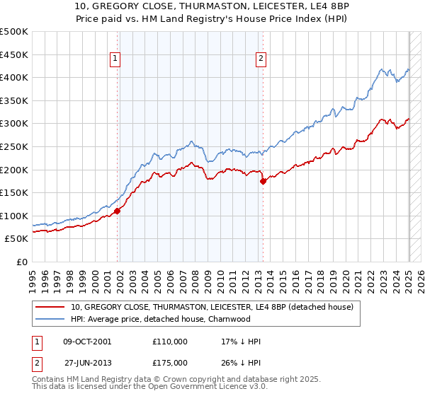 10, GREGORY CLOSE, THURMASTON, LEICESTER, LE4 8BP: Price paid vs HM Land Registry's House Price Index