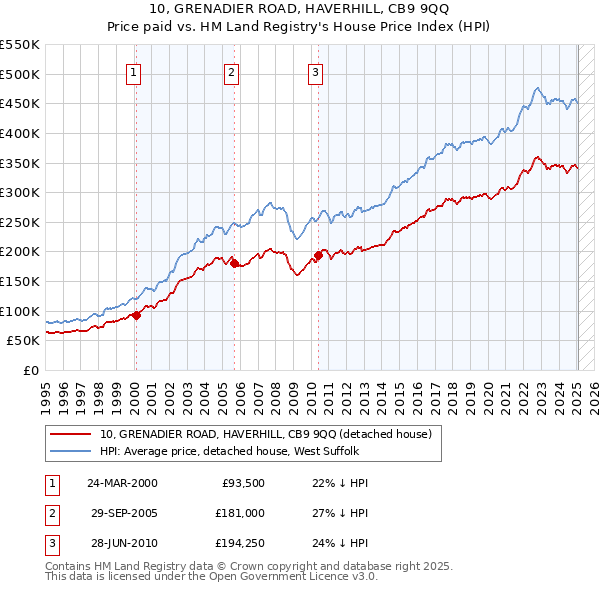 10, GRENADIER ROAD, HAVERHILL, CB9 9QQ: Price paid vs HM Land Registry's House Price Index