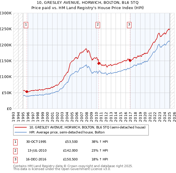 10, GRESLEY AVENUE, HORWICH, BOLTON, BL6 5TQ: Price paid vs HM Land Registry's House Price Index