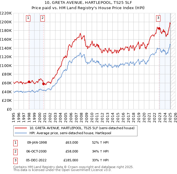 10, GRETA AVENUE, HARTLEPOOL, TS25 5LF: Price paid vs HM Land Registry's House Price Index