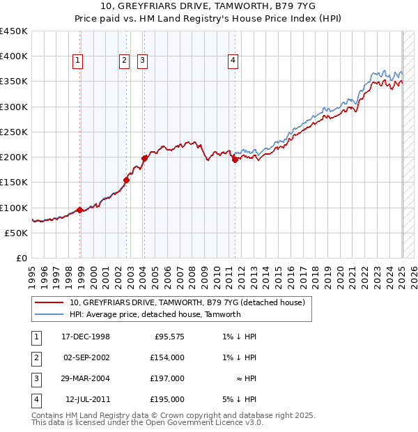 10, GREYFRIARS DRIVE, TAMWORTH, B79 7YG: Price paid vs HM Land Registry's House Price Index