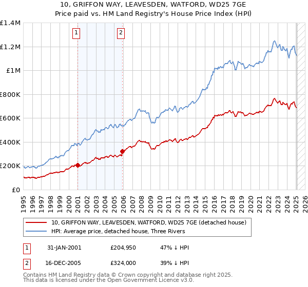 10, GRIFFON WAY, LEAVESDEN, WATFORD, WD25 7GE: Price paid vs HM Land Registry's House Price Index