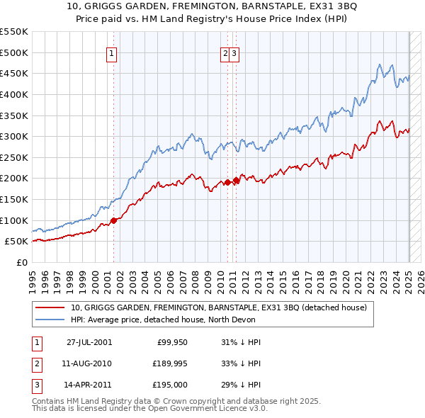 10, GRIGGS GARDEN, FREMINGTON, BARNSTAPLE, EX31 3BQ: Price paid vs HM Land Registry's House Price Index