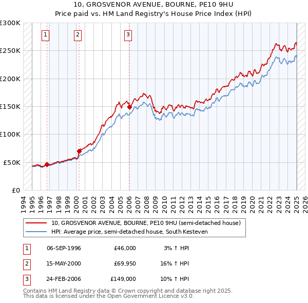 10, GROSVENOR AVENUE, BOURNE, PE10 9HU: Price paid vs HM Land Registry's House Price Index