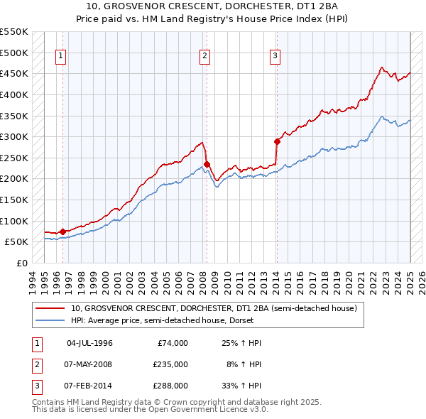 10, GROSVENOR CRESCENT, DORCHESTER, DT1 2BA: Price paid vs HM Land Registry's House Price Index
