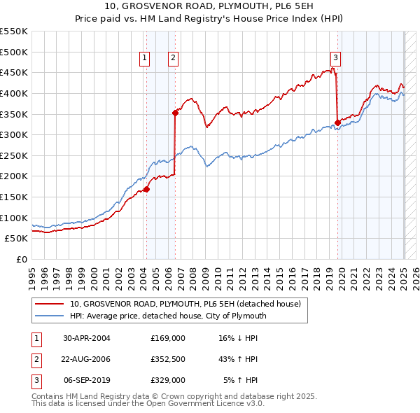 10, GROSVENOR ROAD, PLYMOUTH, PL6 5EH: Price paid vs HM Land Registry's House Price Index