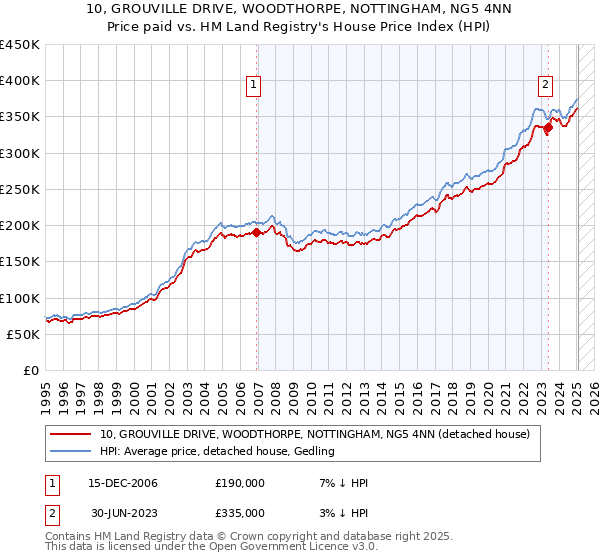 10, GROUVILLE DRIVE, WOODTHORPE, NOTTINGHAM, NG5 4NN: Price paid vs HM Land Registry's House Price Index