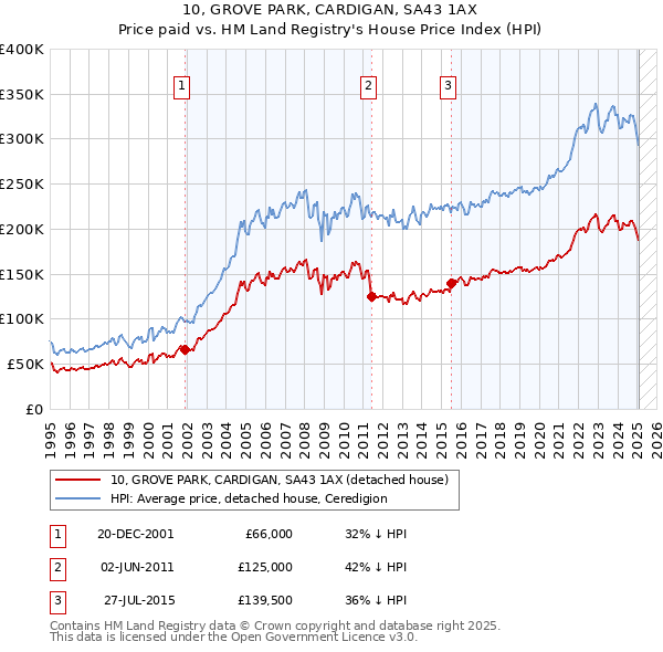 10, GROVE PARK, CARDIGAN, SA43 1AX: Price paid vs HM Land Registry's House Price Index