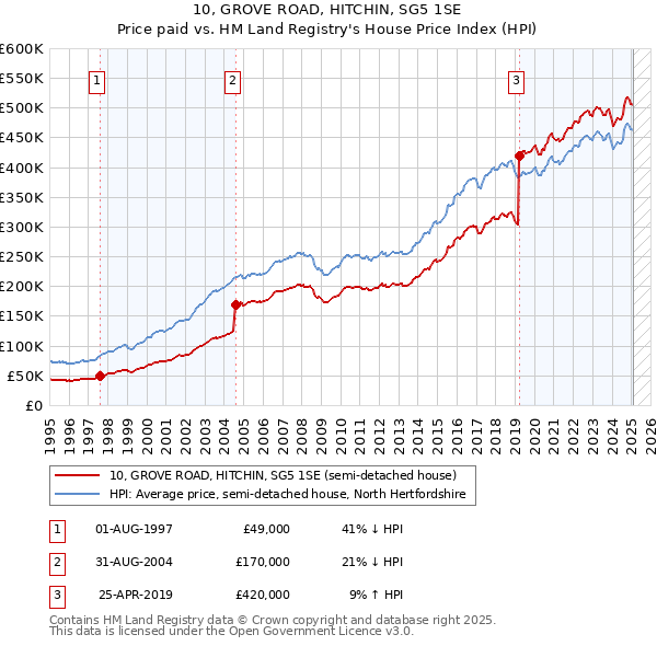 10, GROVE ROAD, HITCHIN, SG5 1SE: Price paid vs HM Land Registry's House Price Index