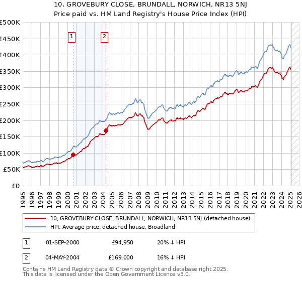 10, GROVEBURY CLOSE, BRUNDALL, NORWICH, NR13 5NJ: Price paid vs HM Land Registry's House Price Index