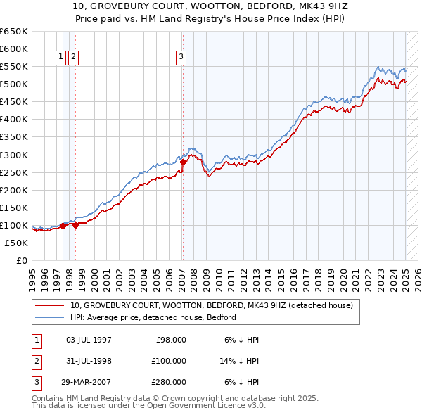 10, GROVEBURY COURT, WOOTTON, BEDFORD, MK43 9HZ: Price paid vs HM Land Registry's House Price Index