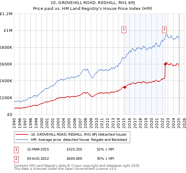 10, GROVEHILL ROAD, REDHILL, RH1 6PJ: Price paid vs HM Land Registry's House Price Index