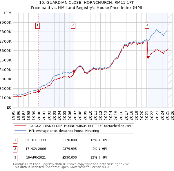 10, GUARDIAN CLOSE, HORNCHURCH, RM11 1FT: Price paid vs HM Land Registry's House Price Index