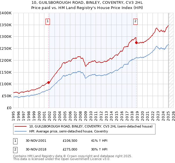 10, GUILSBOROUGH ROAD, BINLEY, COVENTRY, CV3 2HL: Price paid vs HM Land Registry's House Price Index