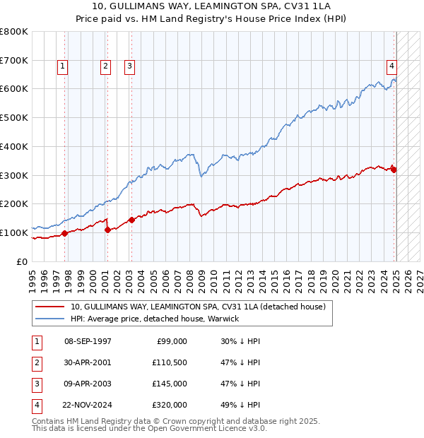 10, GULLIMANS WAY, LEAMINGTON SPA, CV31 1LA: Price paid vs HM Land Registry's House Price Index