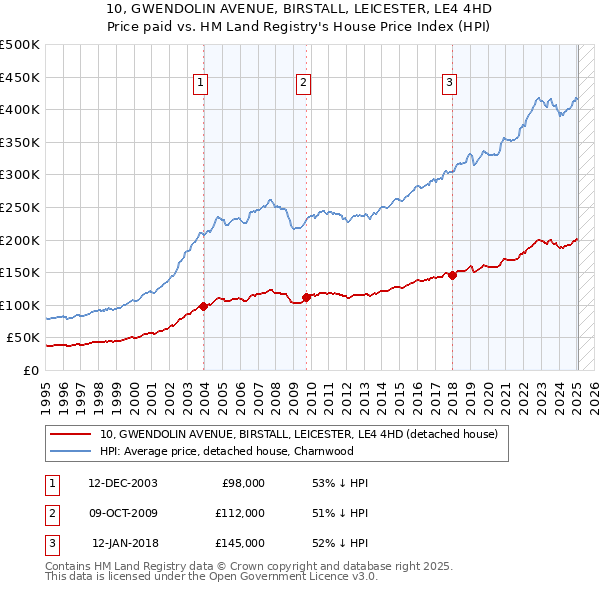 10, GWENDOLIN AVENUE, BIRSTALL, LEICESTER, LE4 4HD: Price paid vs HM Land Registry's House Price Index