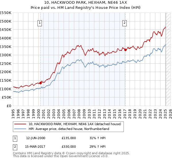 10, HACKWOOD PARK, HEXHAM, NE46 1AX: Price paid vs HM Land Registry's House Price Index
