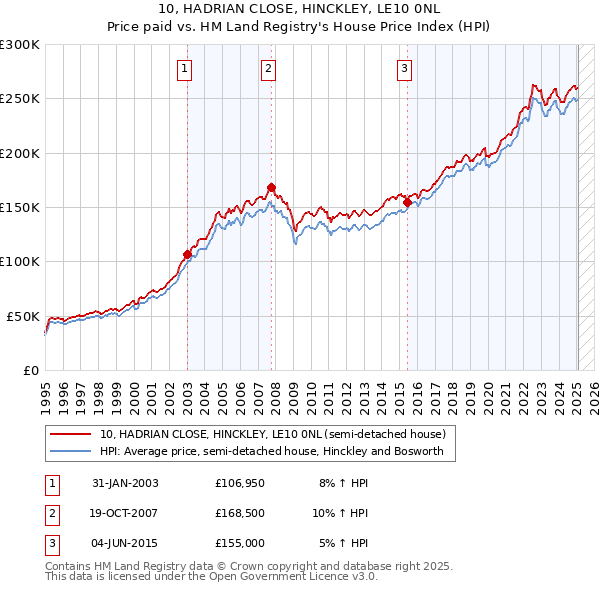 10, HADRIAN CLOSE, HINCKLEY, LE10 0NL: Price paid vs HM Land Registry's House Price Index