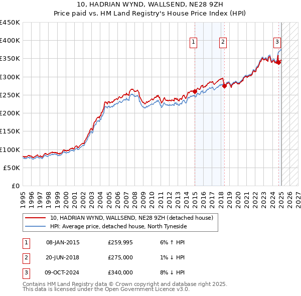 10, HADRIAN WYND, WALLSEND, NE28 9ZH: Price paid vs HM Land Registry's House Price Index