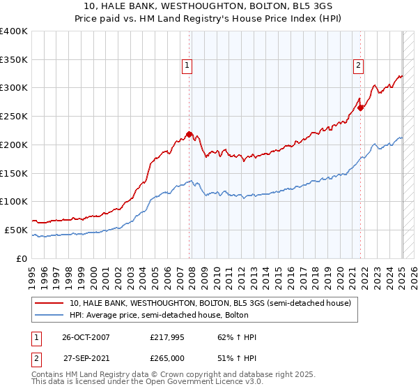 10, HALE BANK, WESTHOUGHTON, BOLTON, BL5 3GS: Price paid vs HM Land Registry's House Price Index