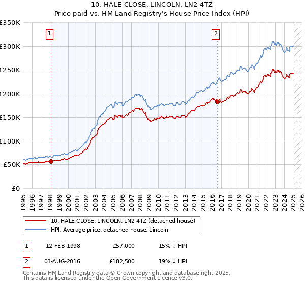 10, HALE CLOSE, LINCOLN, LN2 4TZ: Price paid vs HM Land Registry's House Price Index