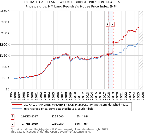 10, HALL CARR LANE, WALMER BRIDGE, PRESTON, PR4 5RA: Price paid vs HM Land Registry's House Price Index