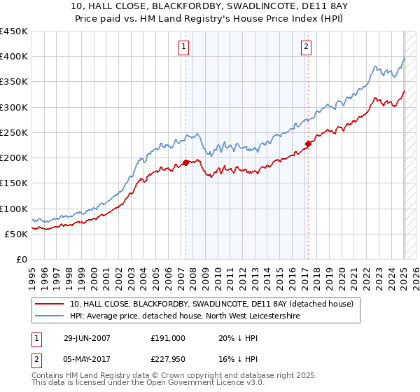 10, HALL CLOSE, BLACKFORDBY, SWADLINCOTE, DE11 8AY: Price paid vs HM Land Registry's House Price Index