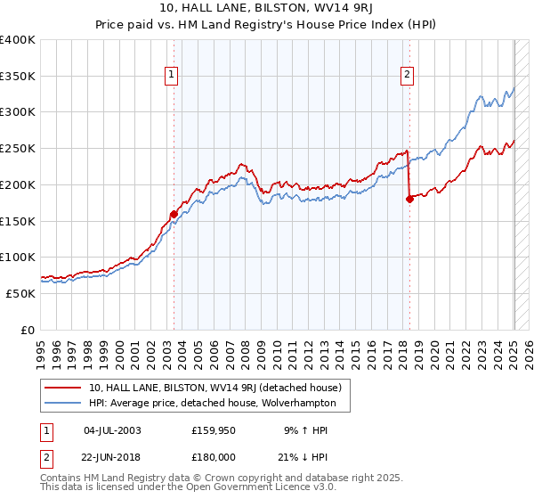 10, HALL LANE, BILSTON, WV14 9RJ: Price paid vs HM Land Registry's House Price Index