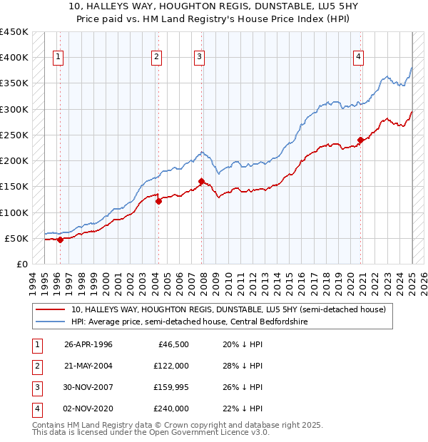 10, HALLEYS WAY, HOUGHTON REGIS, DUNSTABLE, LU5 5HY: Price paid vs HM Land Registry's House Price Index