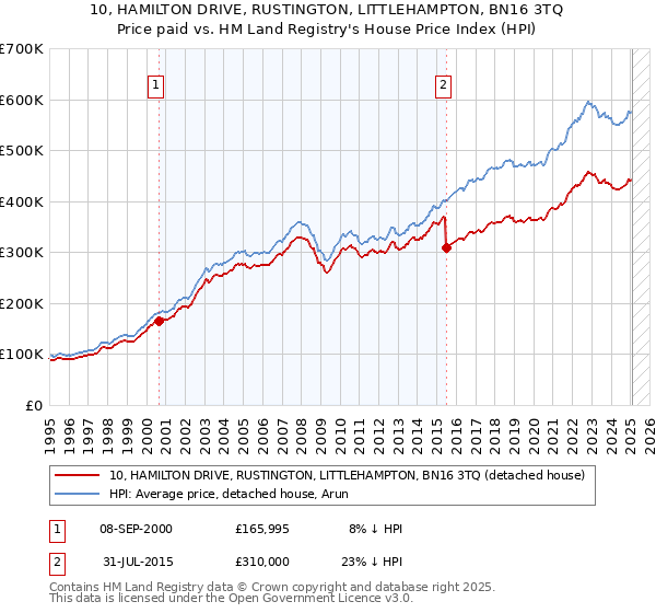 10, HAMILTON DRIVE, RUSTINGTON, LITTLEHAMPTON, BN16 3TQ: Price paid vs HM Land Registry's House Price Index