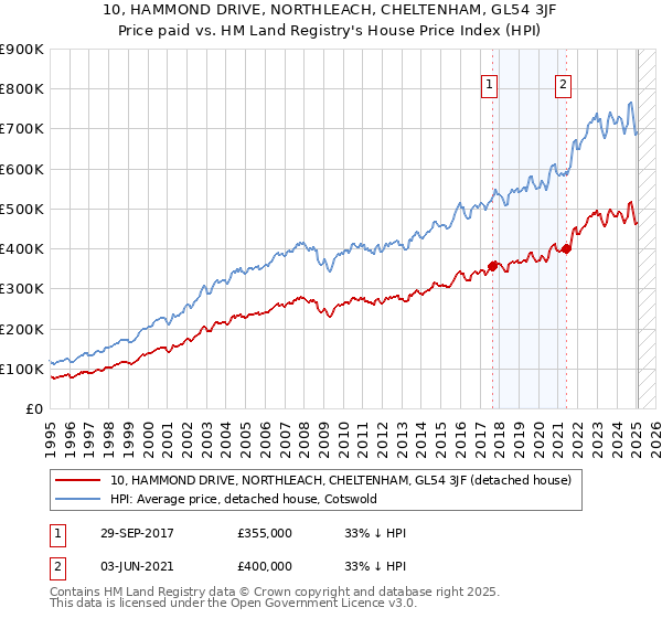 10, HAMMOND DRIVE, NORTHLEACH, CHELTENHAM, GL54 3JF: Price paid vs HM Land Registry's House Price Index