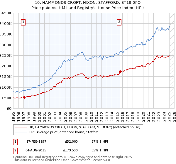 10, HAMMONDS CROFT, HIXON, STAFFORD, ST18 0PQ: Price paid vs HM Land Registry's House Price Index
