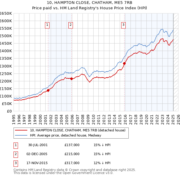 10, HAMPTON CLOSE, CHATHAM, ME5 7RB: Price paid vs HM Land Registry's House Price Index