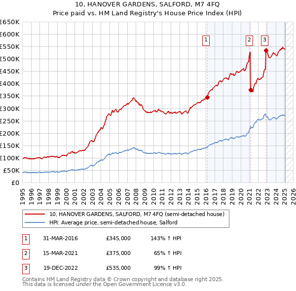 10, HANOVER GARDENS, SALFORD, M7 4FQ: Price paid vs HM Land Registry's House Price Index