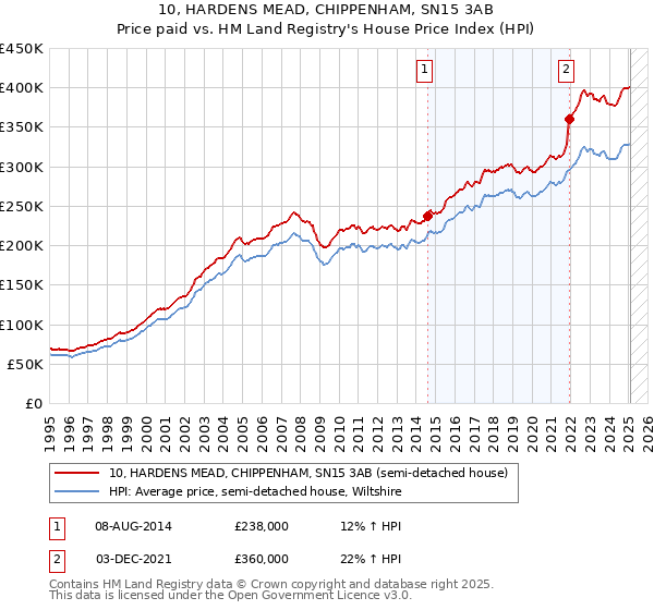 10, HARDENS MEAD, CHIPPENHAM, SN15 3AB: Price paid vs HM Land Registry's House Price Index