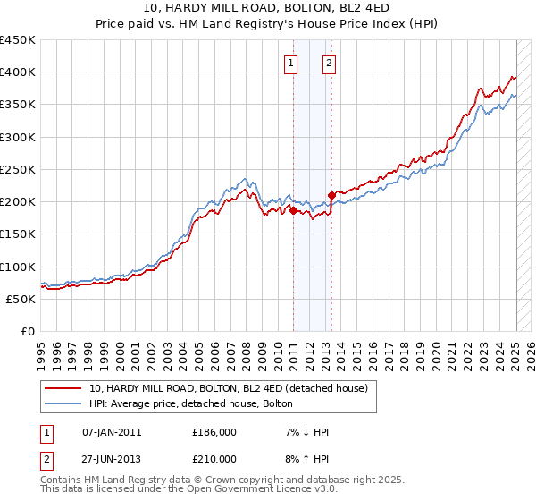 10, HARDY MILL ROAD, BOLTON, BL2 4ED: Price paid vs HM Land Registry's House Price Index