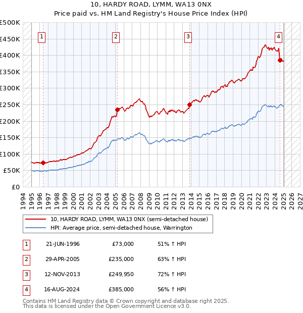 10, HARDY ROAD, LYMM, WA13 0NX: Price paid vs HM Land Registry's House Price Index