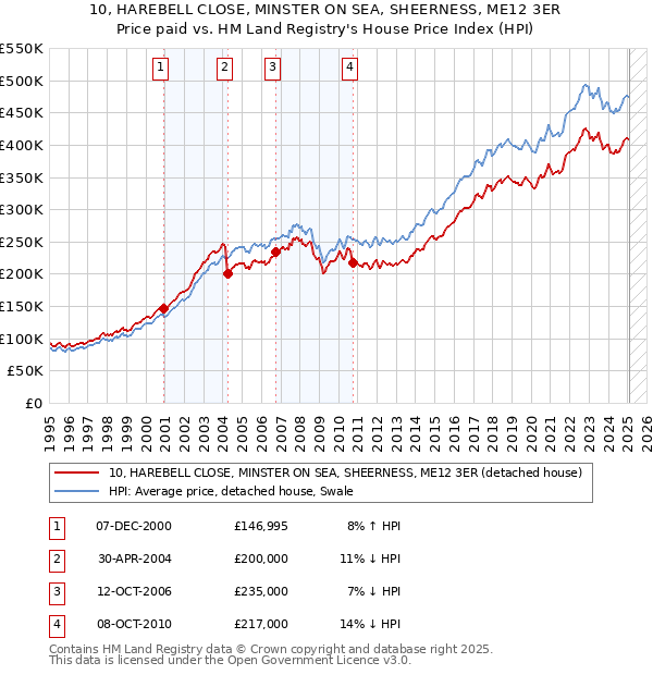 10, HAREBELL CLOSE, MINSTER ON SEA, SHEERNESS, ME12 3ER: Price paid vs HM Land Registry's House Price Index