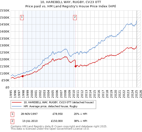 10, HAREBELL WAY, RUGBY, CV23 0TT: Price paid vs HM Land Registry's House Price Index