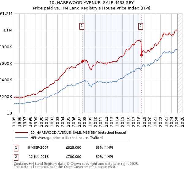 10, HAREWOOD AVENUE, SALE, M33 5BY: Price paid vs HM Land Registry's House Price Index