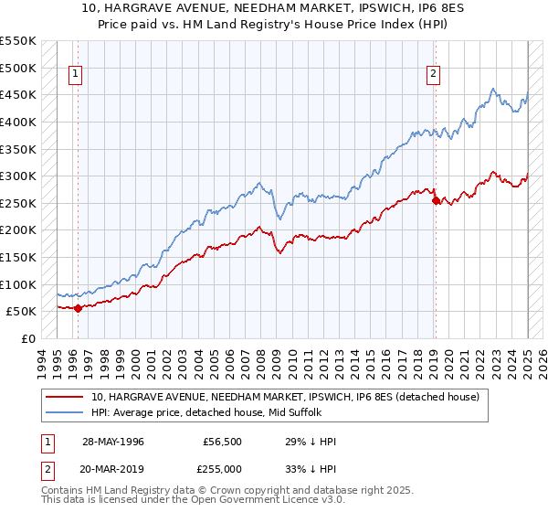 10, HARGRAVE AVENUE, NEEDHAM MARKET, IPSWICH, IP6 8ES: Price paid vs HM Land Registry's House Price Index
