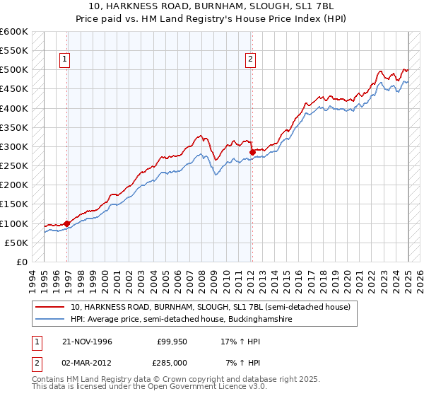 10, HARKNESS ROAD, BURNHAM, SLOUGH, SL1 7BL: Price paid vs HM Land Registry's House Price Index