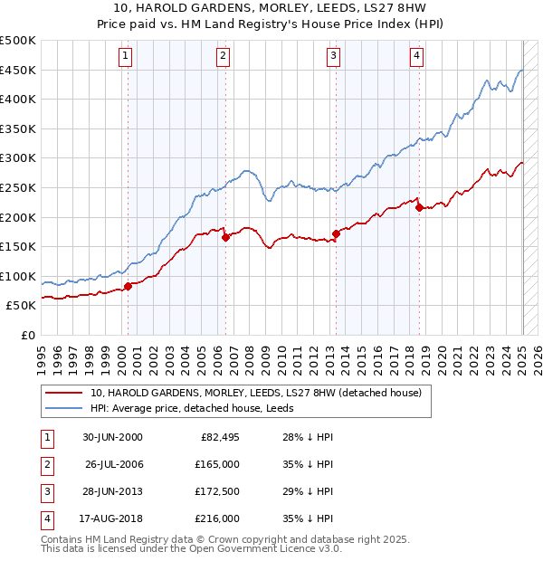 10, HAROLD GARDENS, MORLEY, LEEDS, LS27 8HW: Price paid vs HM Land Registry's House Price Index