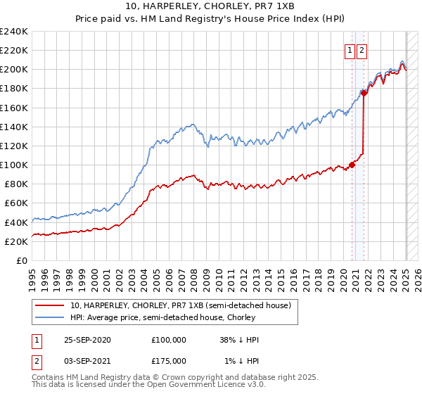 10, HARPERLEY, CHORLEY, PR7 1XB: Price paid vs HM Land Registry's House Price Index