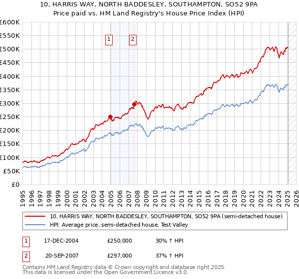 10, HARRIS WAY, NORTH BADDESLEY, SOUTHAMPTON, SO52 9PA: Price paid vs HM Land Registry's House Price Index